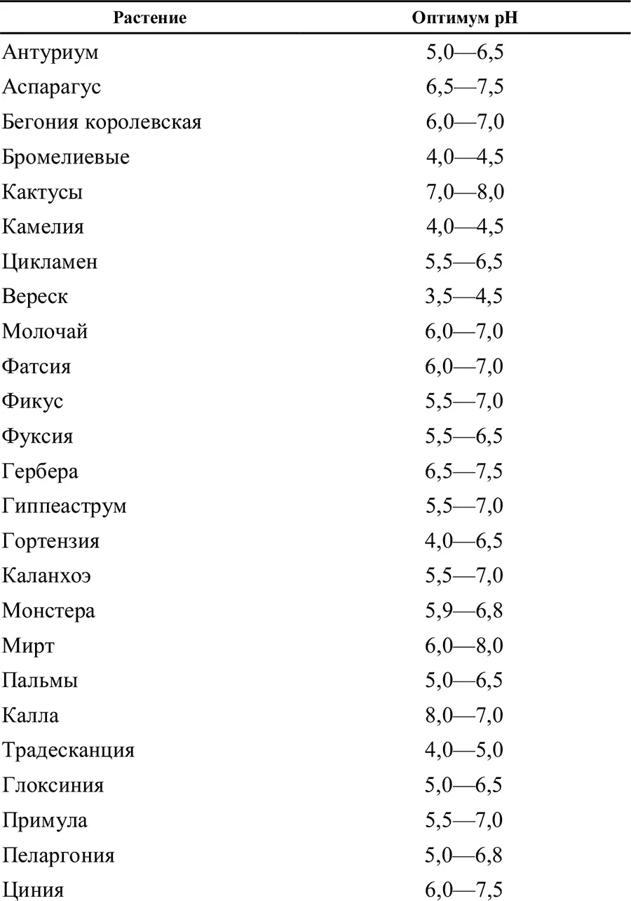 Оптимум рН почвы для цветочных и декоративных растений Для снижения - фото 1