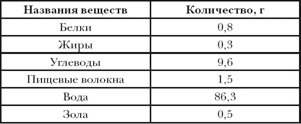 Калорийность 49 ккал Груша Груша обыкновенная по лат Pyrus communis - фото 2