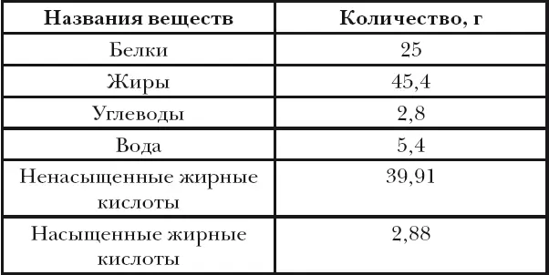 Калорийность 5191 ккал Благодаря своим вкусовым качествам абрикос быстро - фото 5