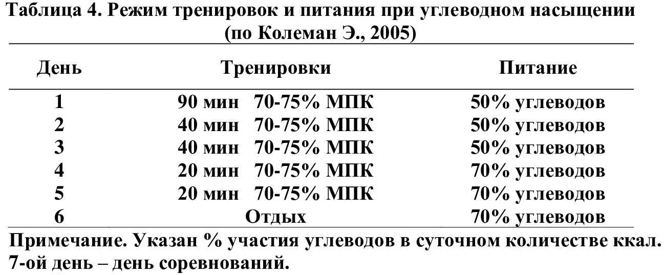Очень важно снизить объем и интенсивность тренировок за три дня до - фото 4
