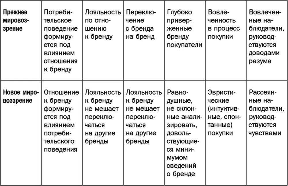 Как растут бренды О чем не знают маркетологи - фото 3