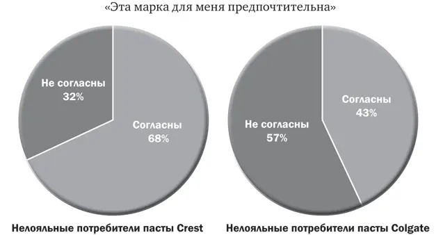 Рис 14Процент покупателей заявивших Эта марка для меня предпочтительна - фото 9