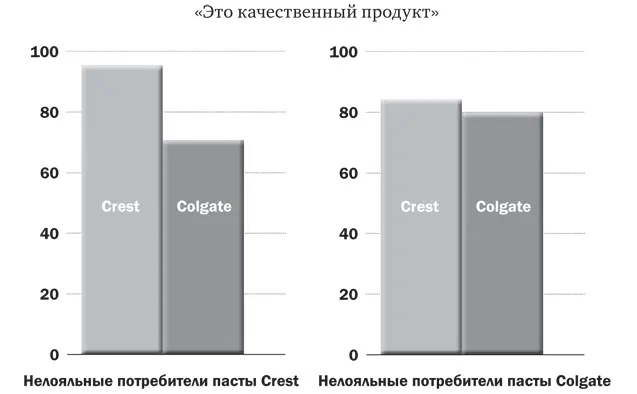 Рис 15Процент покупателей заявивших Это качественный продукт Покупатели - фото 10