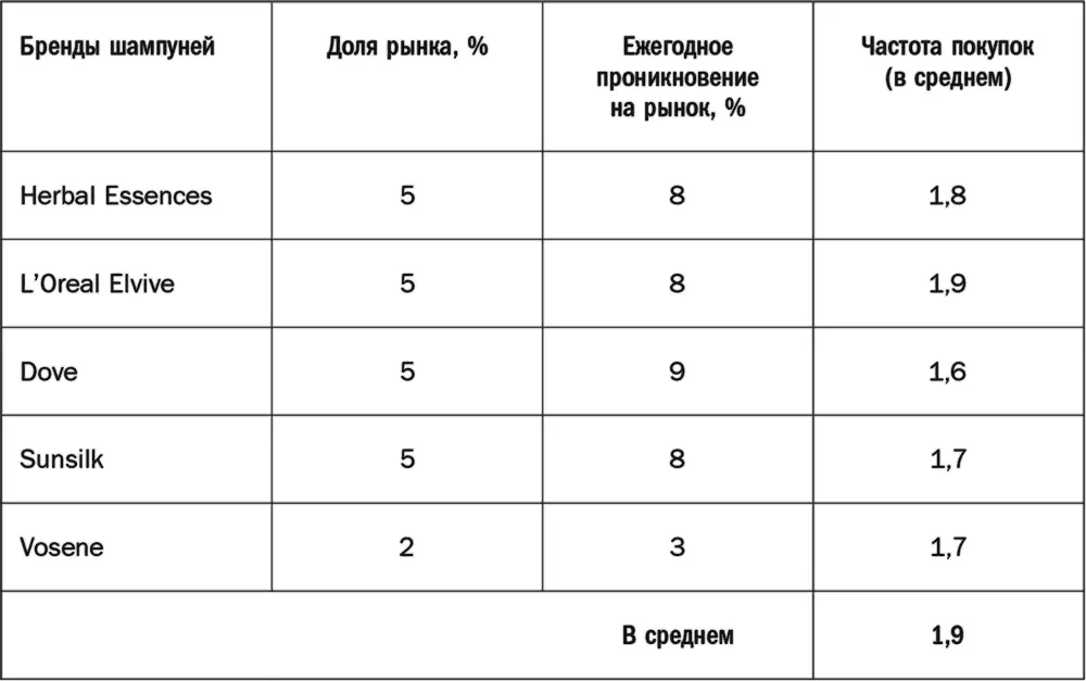 Примечание У небольших британских брендов шампуней уровень лояльности если и - фото 16