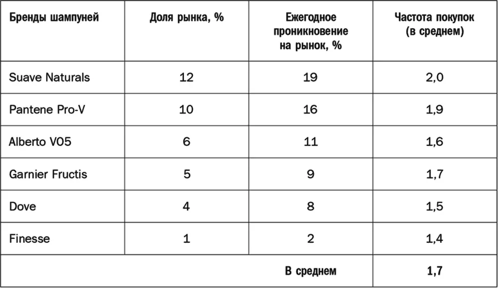 Примечание У небольших американских брендов шампуней уровень лояльности если и - фото 17