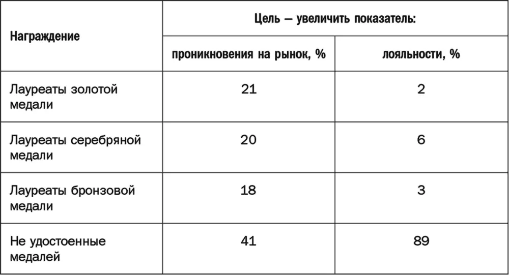 Кампании авторы которых попрежнему ставили целью увеличить долю на рынке - фото 18