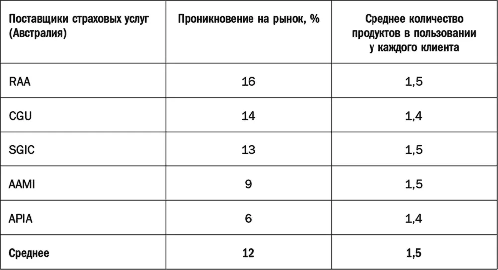 Таблица 27Перекрестные продажи в сфере банковских услуг Данные по сфере - фото 19