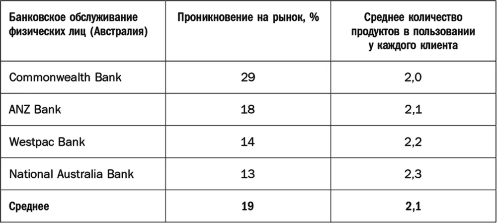 Данные по сфере страхования показывают что у конкурирующих брендов очень малы - фото 20