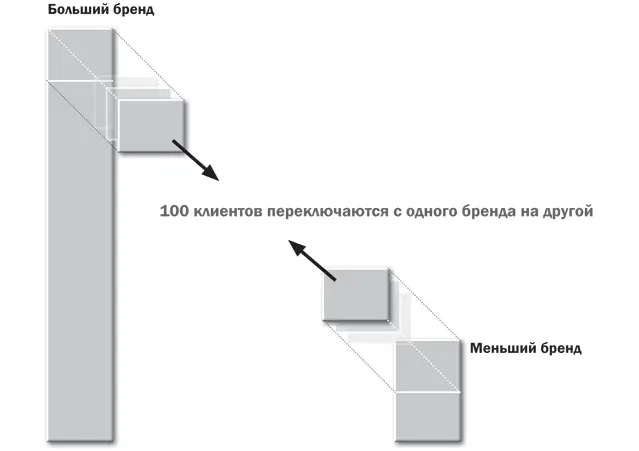 Рис 31Оборот потребителей в клиентской базе меньшего из двух брендов выше На - фото 21