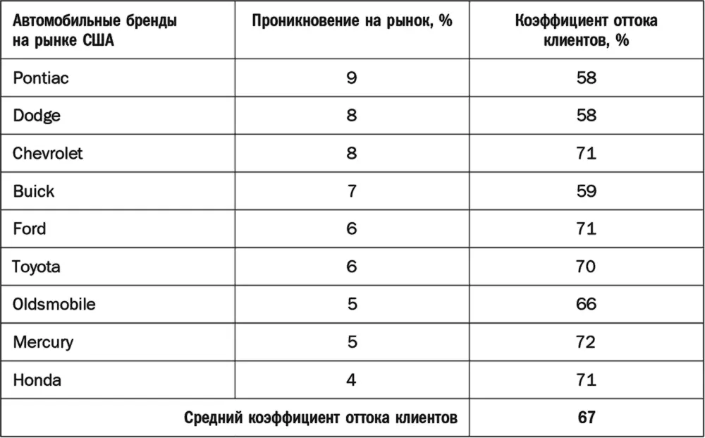 В табл 32 содержатся аналогичные показатели коэффициентов оттока клиентов у - фото 22
