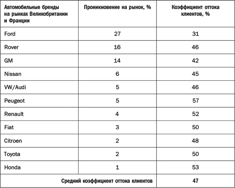 Каждый бренд страдает от потери покупателей соответствующий коэффициент - фото 23