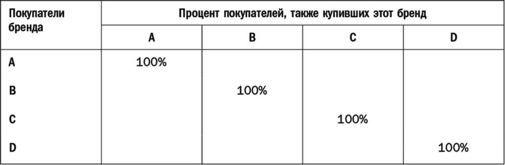 Ячейки с показателем 100 говорят о том что контингент покупателей бренда - фото 48
