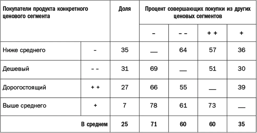 Примечание 1 Ценовые сегменты в строках и столбцах располагаются в порядке - фото 65
