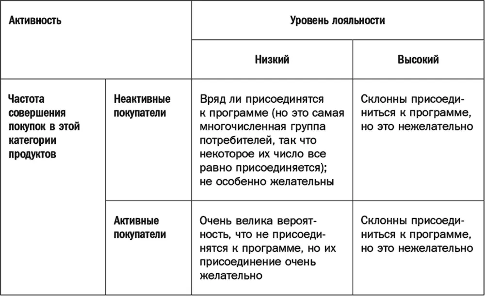 Большинство потребителей попадают в верхний левый квадрант потому что основная - фото 69