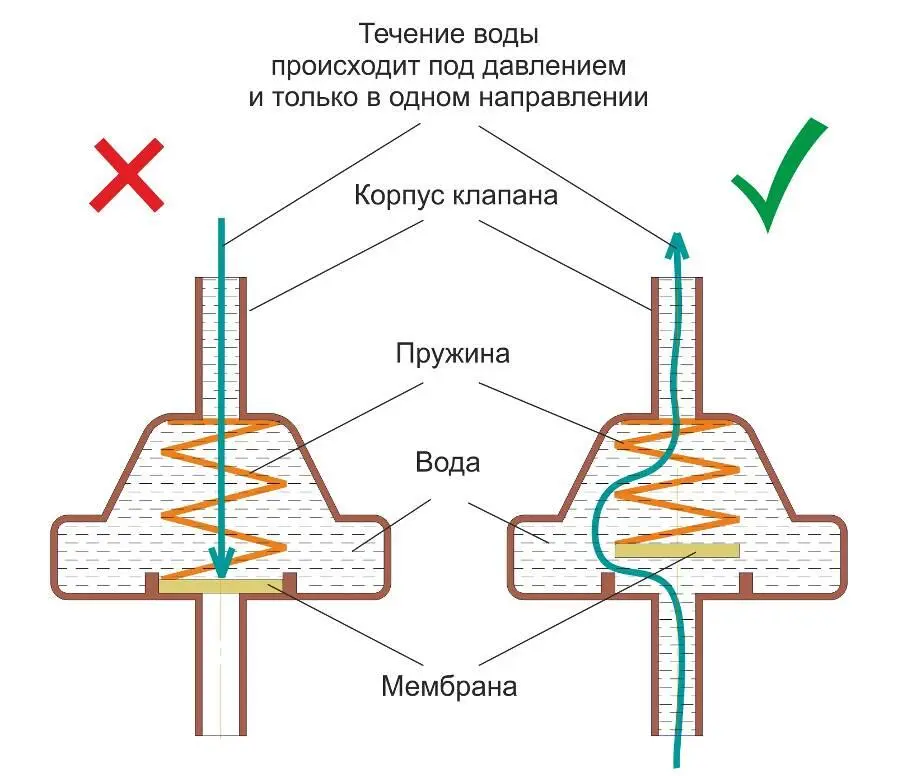 Устройство клапана Схема поршневого насоса работающего от Солнца сильфоны - фото 12