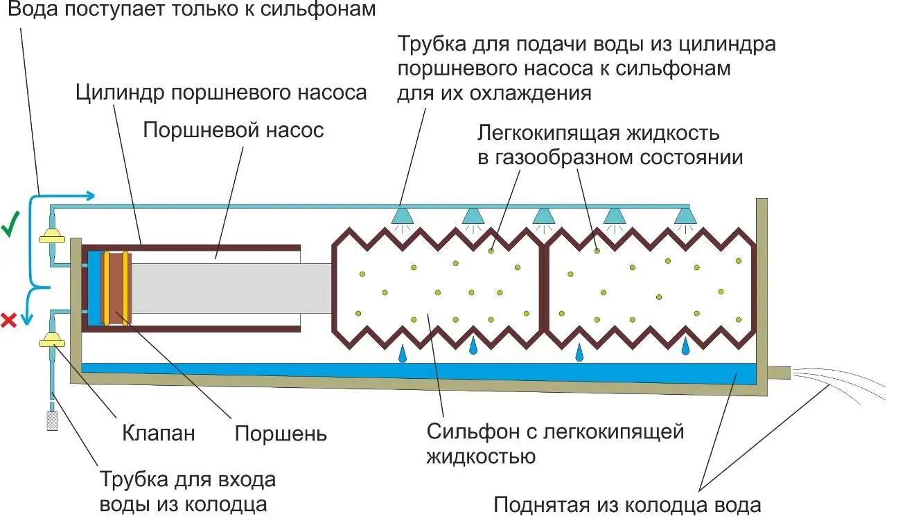 Схема поршневого насоса работающего от Солнца сильфоны разжаты По секрету - фото 14