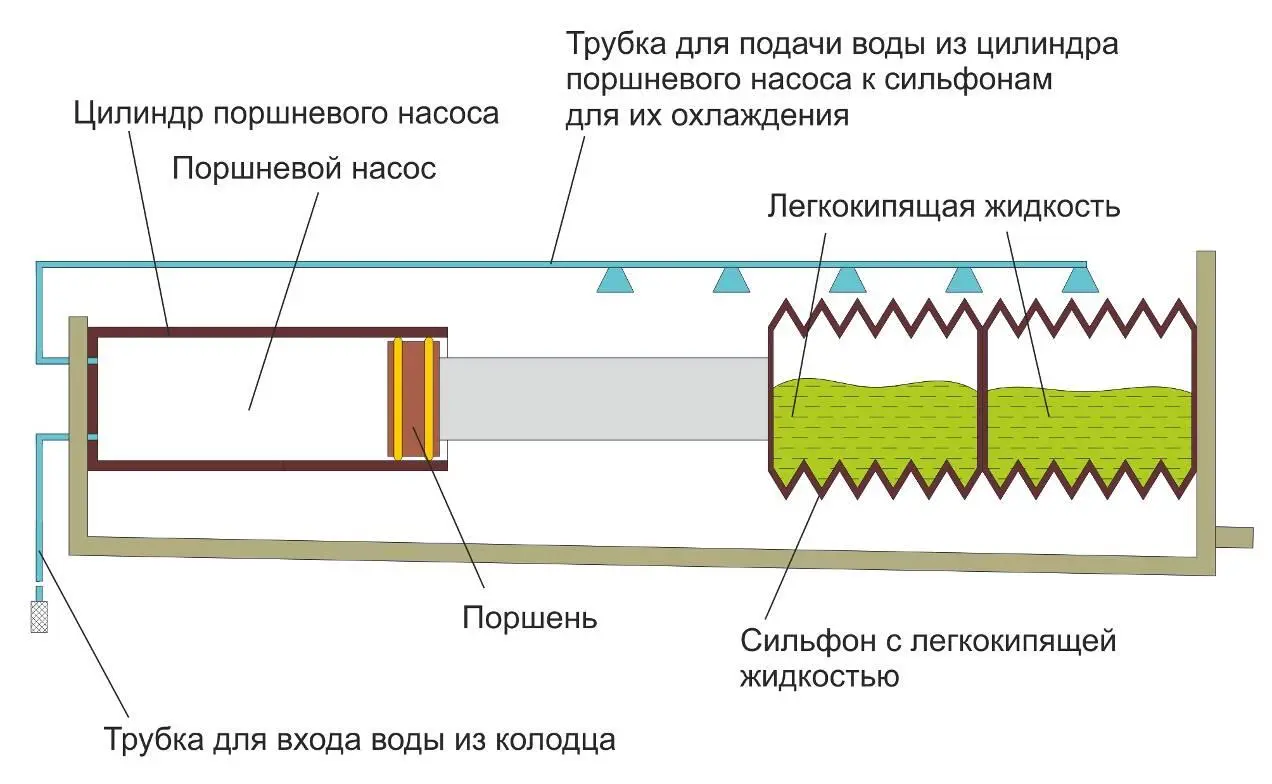 Схема поршневого насоса работающего от Солнца сильфоны сжаты Солнце - фото 8