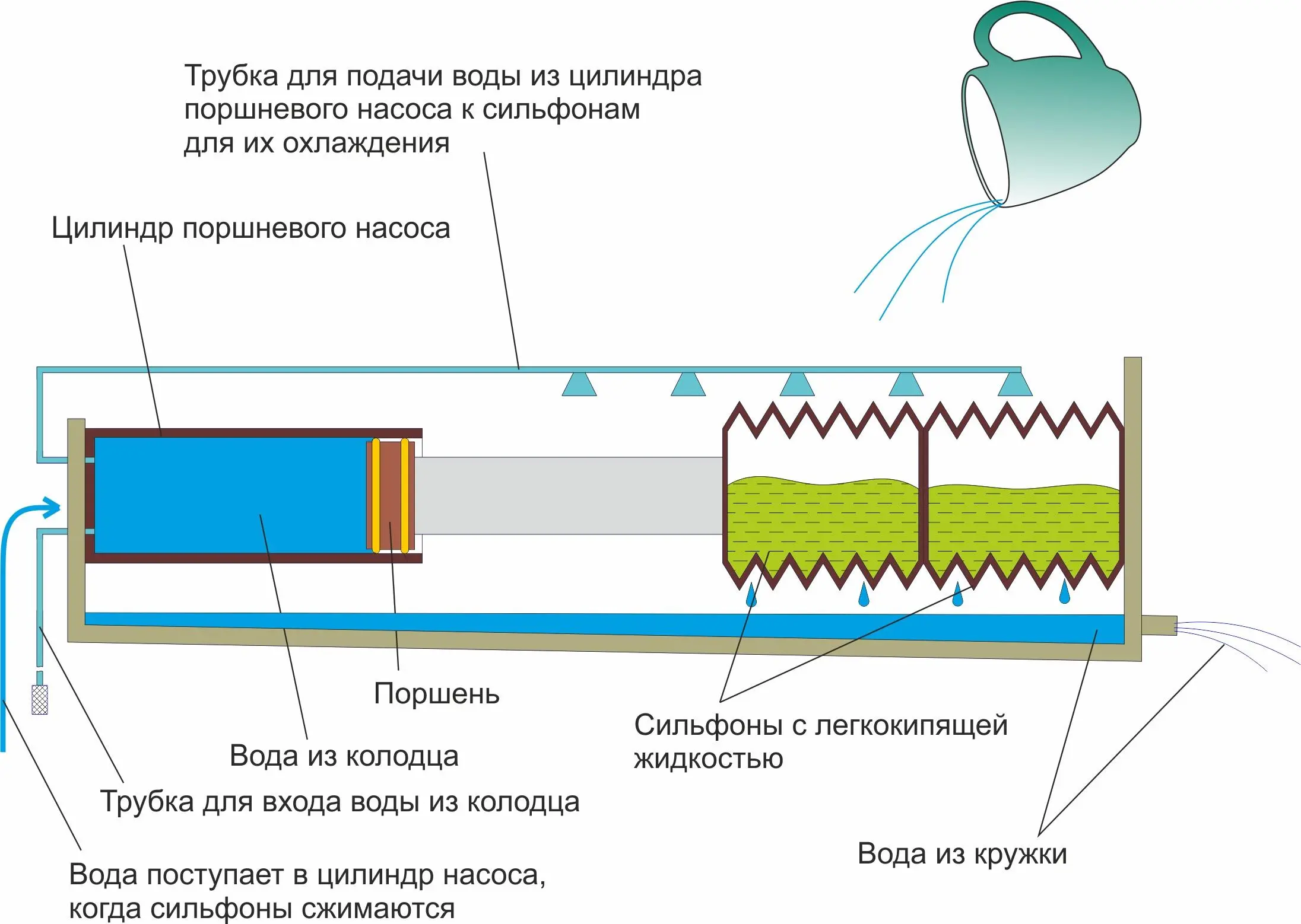 Схема поршневого насоса работающего от Солнца сильфоны охлаждаются водой из - фото 10