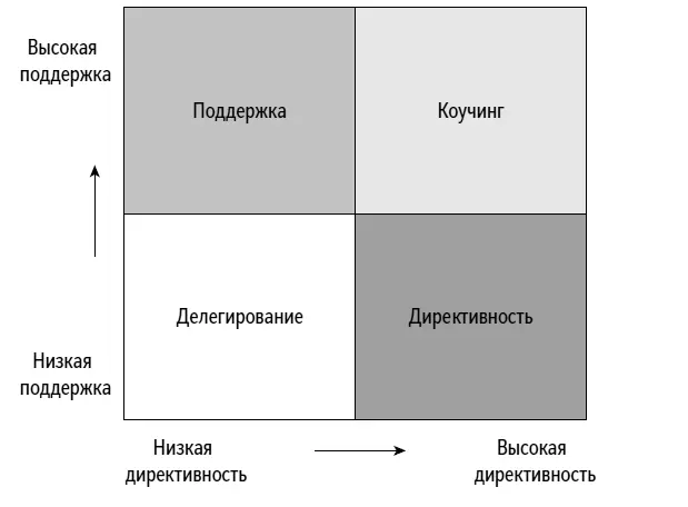 Рис 11Ситуационная модель лидерства П Херси и К Бланшара Однако Херси и - фото 1