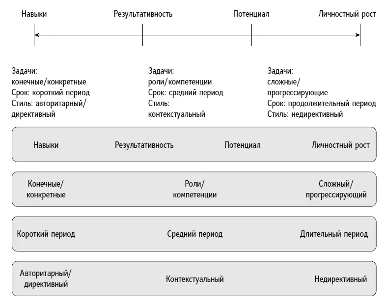 Рис 12Ситуационный спектр коучнаставничества На рисунке показаны типичные - фото 2