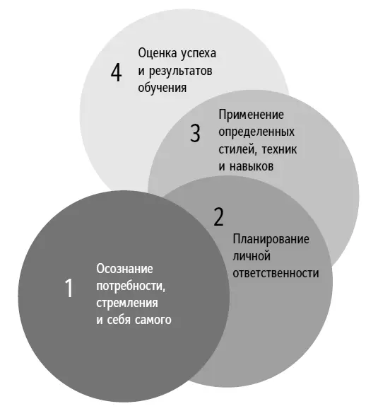 Рис 21Четыре этапа общего процесса коучнаставничества Этап 1 Осознание - фото 3
