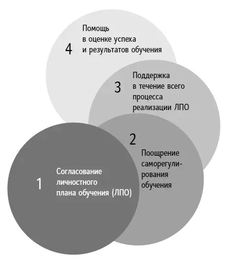 Рис 23Четыре этапа корпоративного и квалификационного наставничества Этап 1 - фото 5