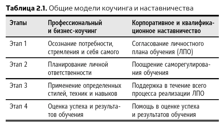 Модель договорного процесса Существует модель которую можно применять ко всем - фото 6