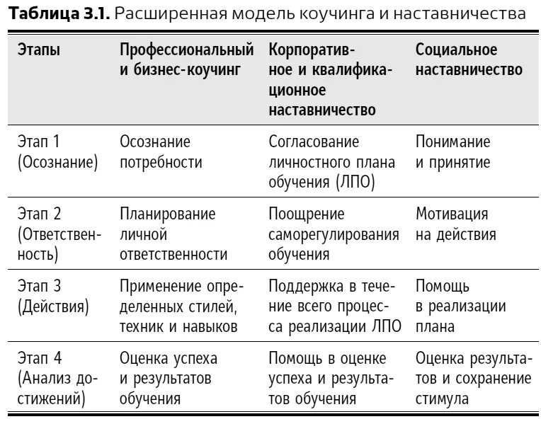 Рис 32Четыре этапа коучнаставничества Рис 33Тест на волонтерское - фото 12