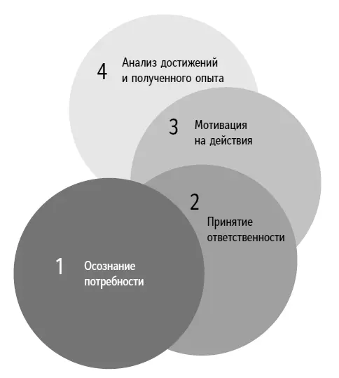 Рис 32Четыре этапа коучнаставничества Рис 33Тест на волонтерское - фото 13