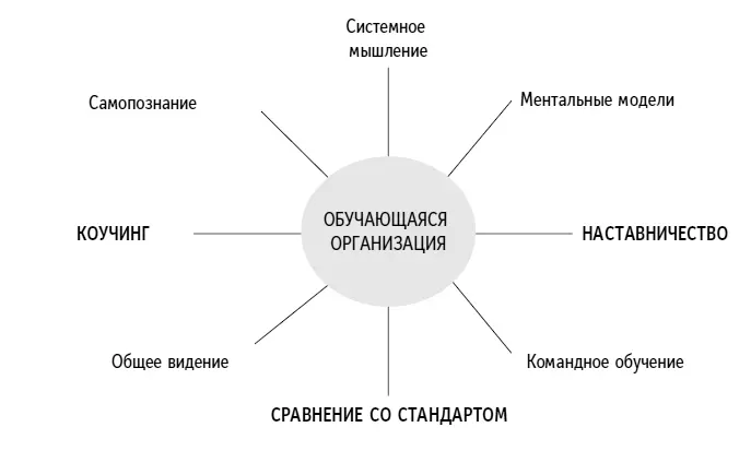 Рис 41Модель обучающейся организации Новые задачи обучающейся организации - фото 15
