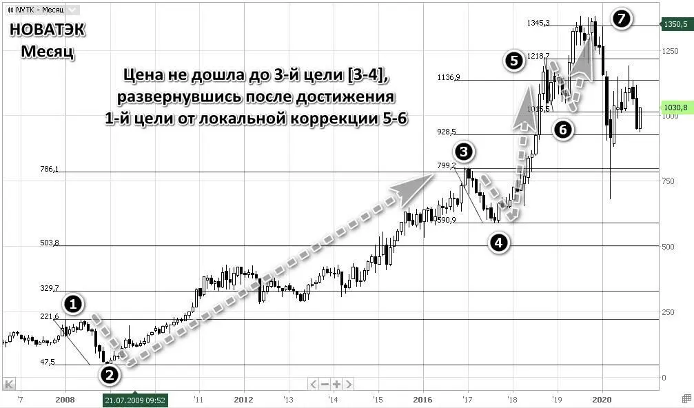 Акции НОВАТЭК достигли 3й цели еще в 2017г Неглубокая но вполне отчетливая - фото 11