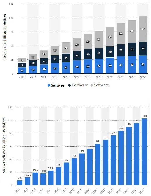 Figure I4 The Big Data turnover and market size source Statista For a - фото 5