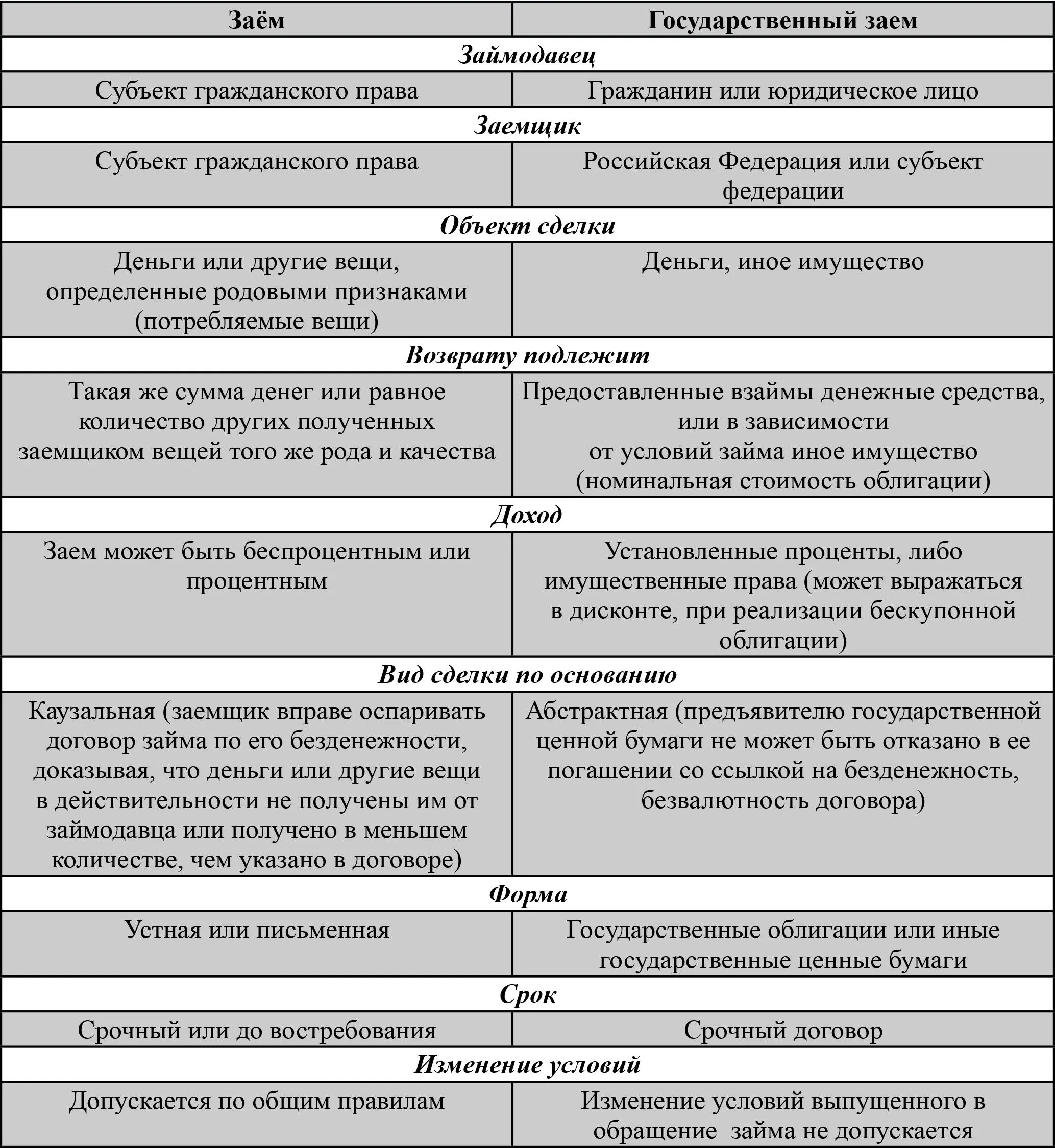 Схема 1 Соотношение договоров общегражданского и государственного займа По - фото 1