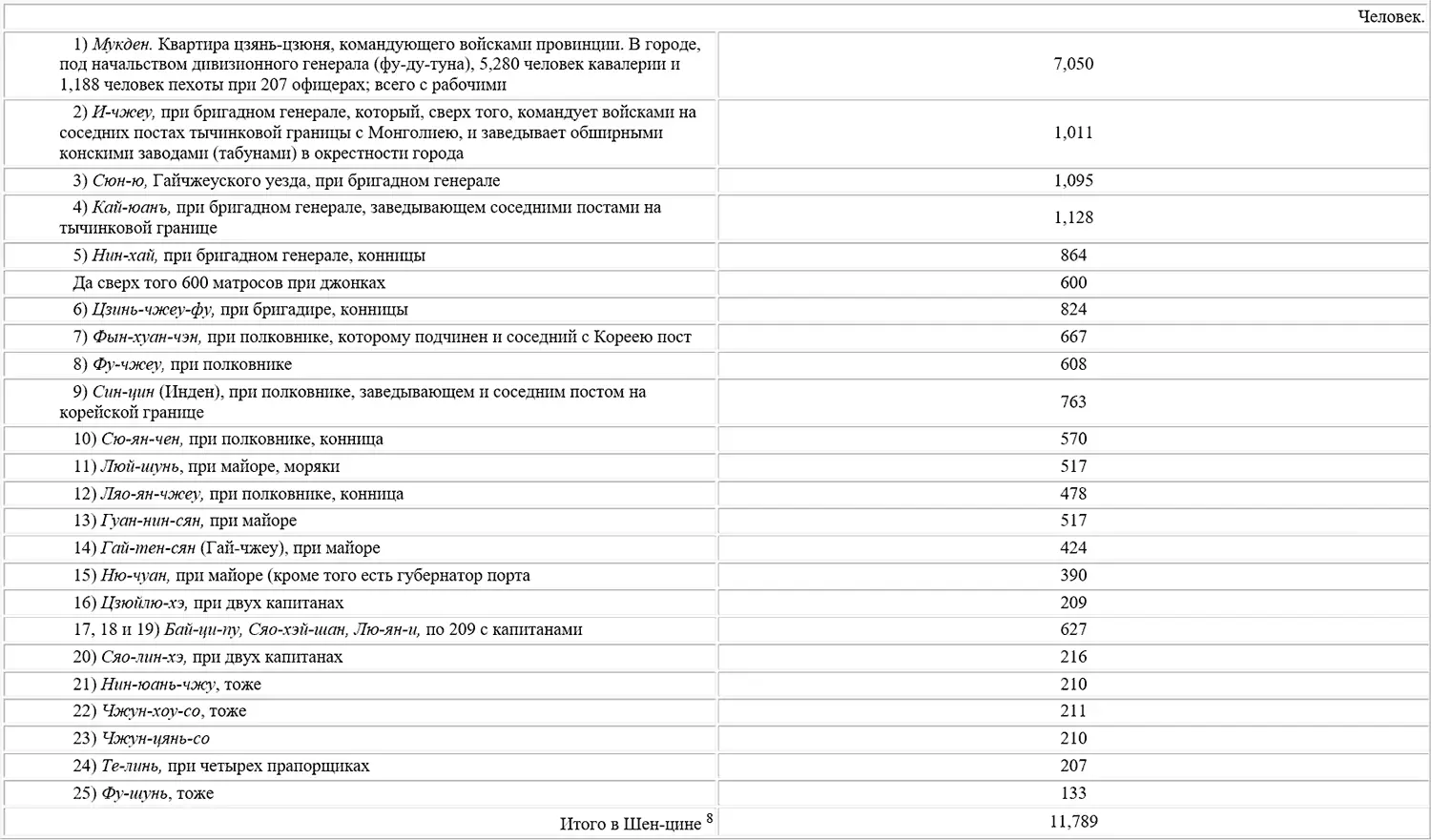 Б В провинции Гиринула 8 9 При войсках в городе Гирине находятся в - фото 5