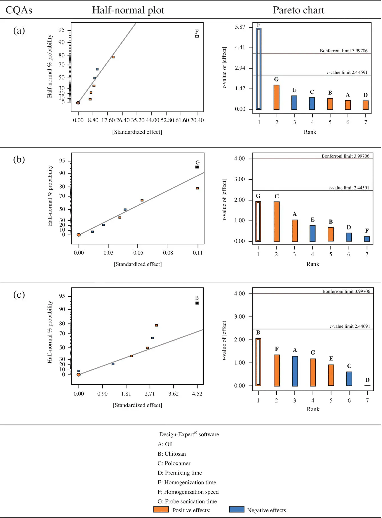 Figure 25 Halfnormal and Pareto charts for screening of influential - фото 19