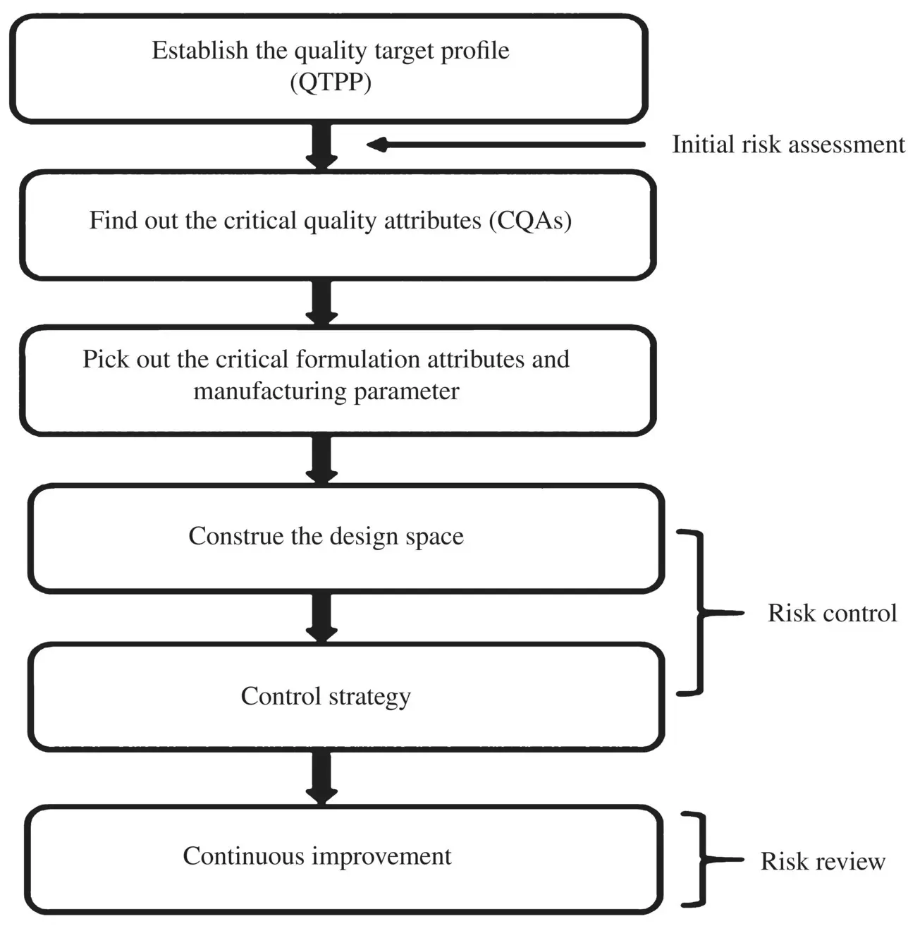 Flowchart 21 Typical steps involved for the new drug products during their - фото 15