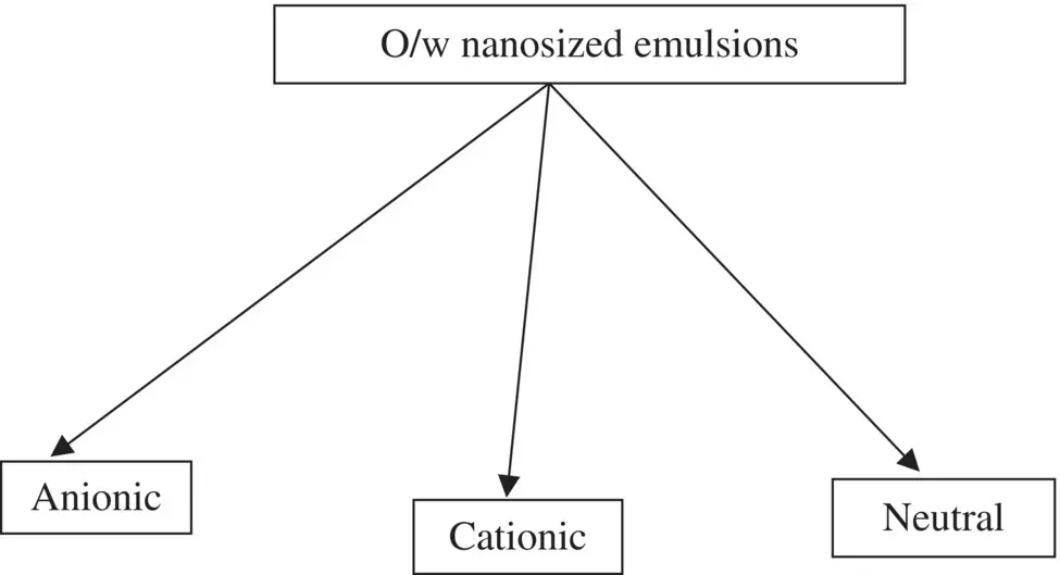 Figure 12 Classification of oilinwater ow nanosized emulsions based on - фото 10