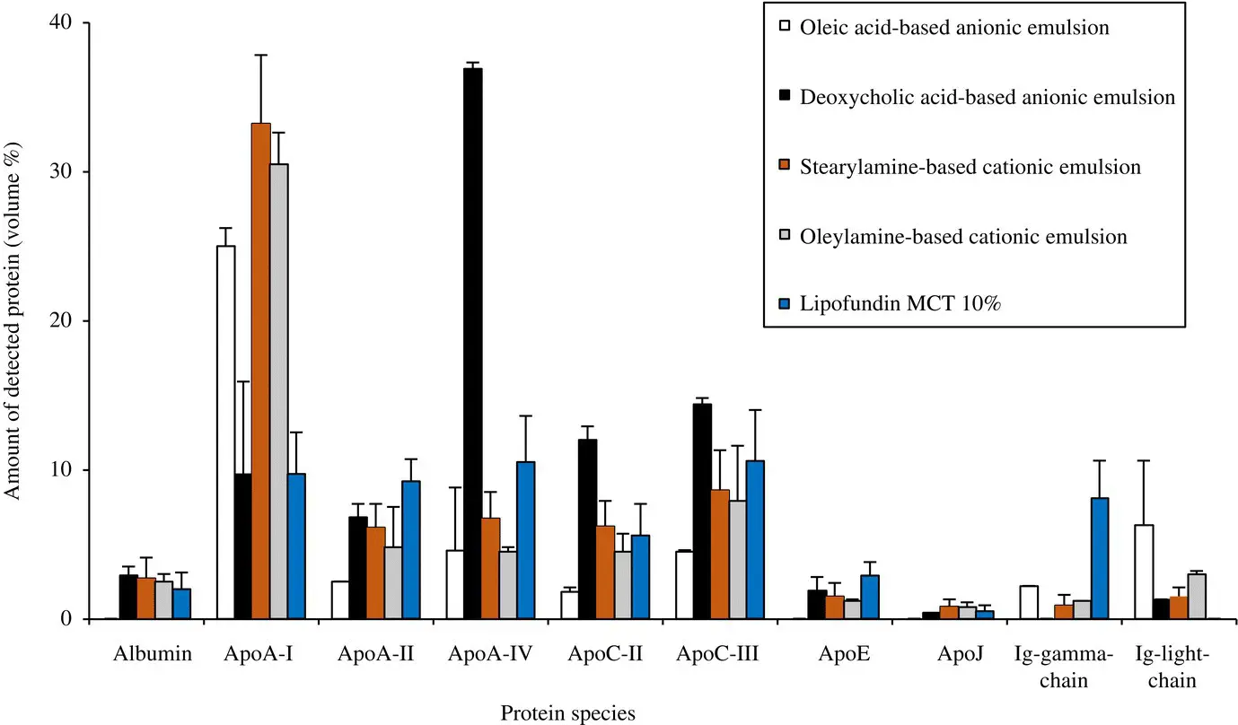 Figure 22 Amount of major proteins on the 2D gels of plasma proteins - фото 13