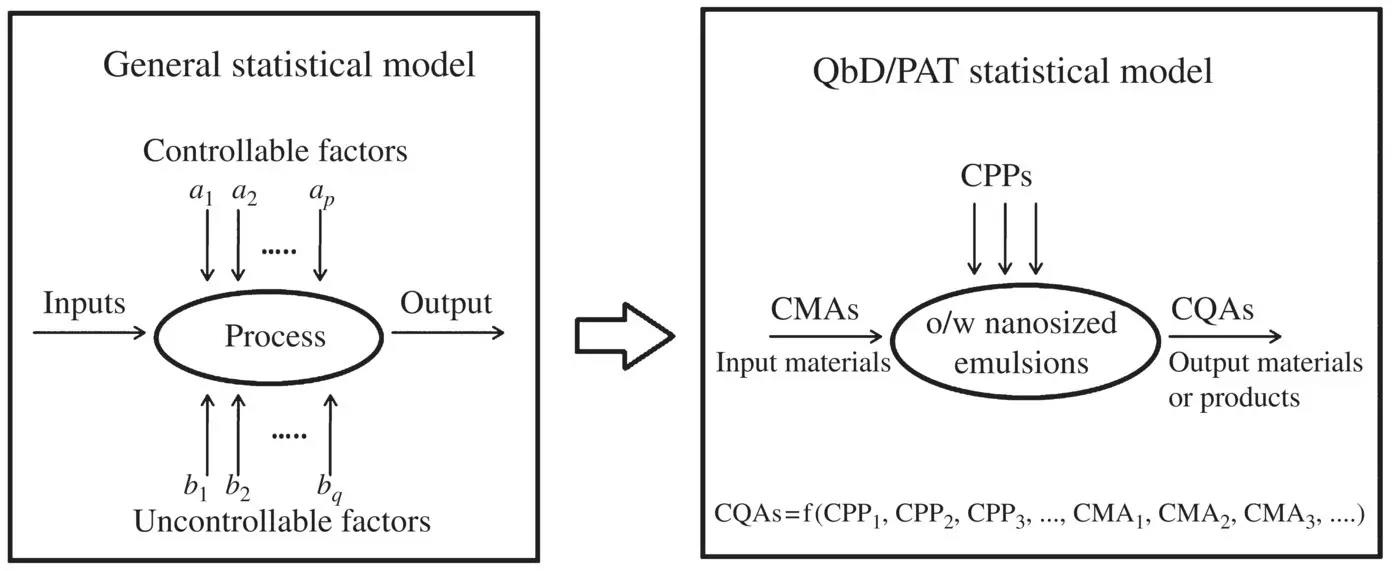 Flowchart 22 Evolution of QbD and multidimensional combination and - фото 17