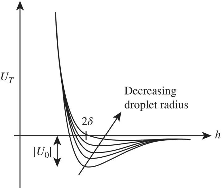 Figure 11 Influence of emulsion droplet radius on steric stabilization - фото 7