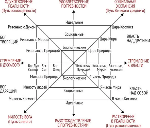 ПРОСТРАНСТВО СМЫСЛОВ ЧЕЛОВЕЧЕСКОЙ ЖИЗНИ Второй Путь стремление к Богу - фото 1