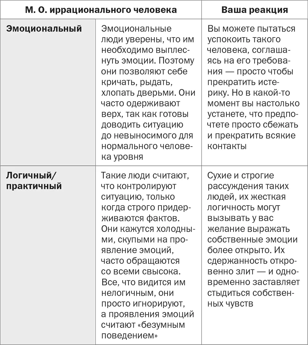 Рис 31Девять распространенных типов М О иррациональных люд - фото 4