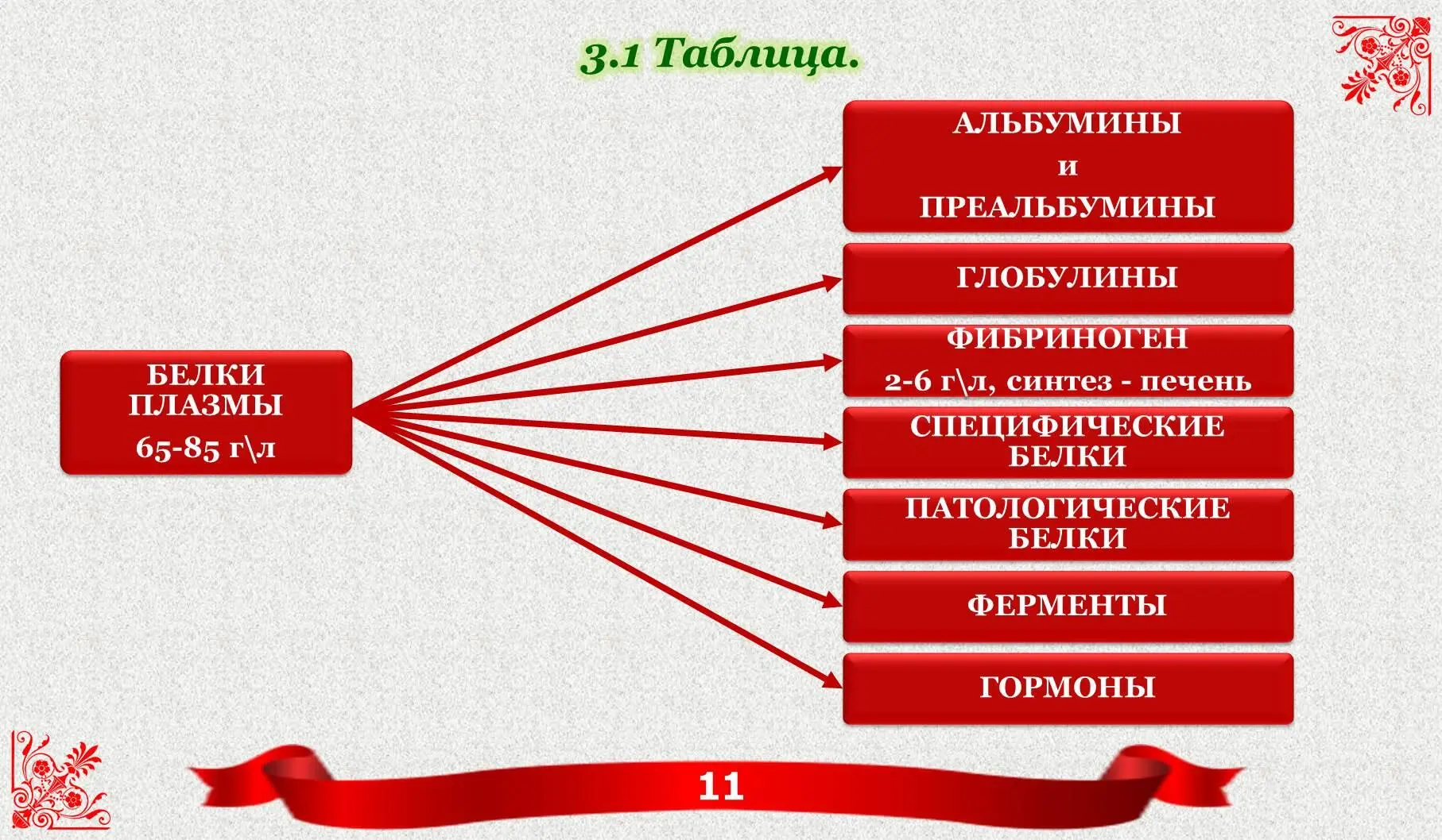 32 Графики 33 Преальбумины ПРЕАЛЬБУМИНЫ гетерогенная фракция - фото 4