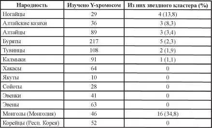 Как видно хромосомы звездного кластера были найдены именно среди тех народов - фото 12