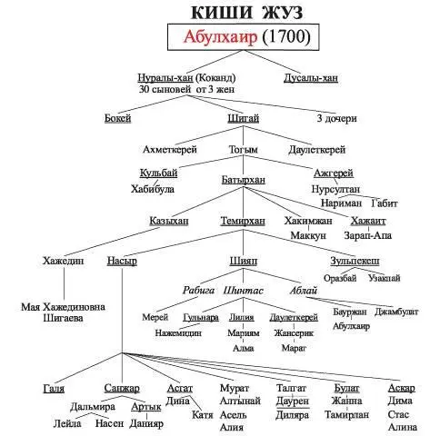 Рис 136 Родословная потомки Абулхаирхана Напомню эту историю Вскоре после - фото 21