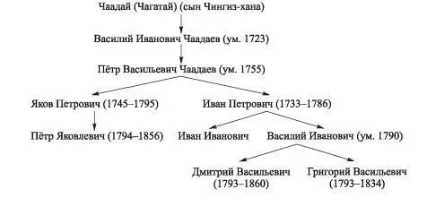 Мне неизвестно сохранились ли до нашего времени потомки имевшего сыновей - фото 24
