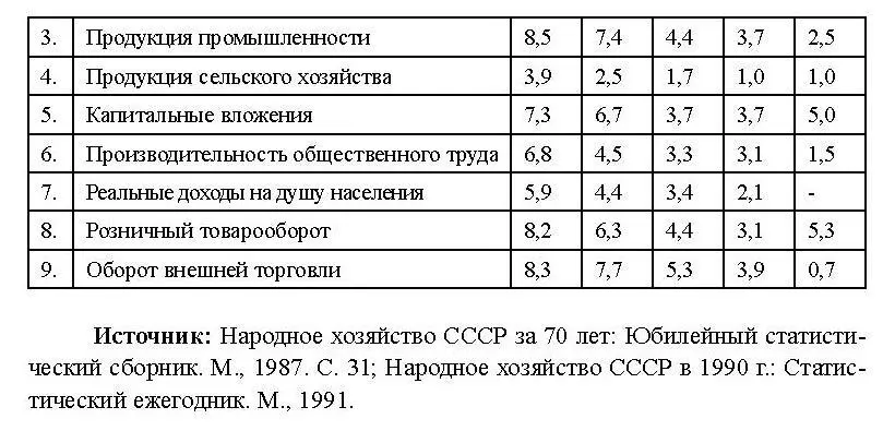 При достаточно высоких темпах роста основных показателей в СССР за последний - фото 2