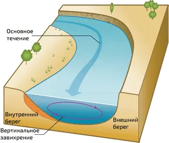 4 Циркуляция воды на изгибе реки по Эйнштейну Центробежная сила направленная - фото 6