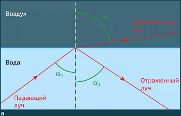 Преломление и отражение светового луча красные стрелки выходящего из воды - фото 19