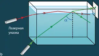 Опыт с лазерными указками демонстрирует явление полного отражения на границе - фото 20